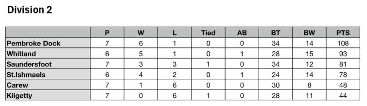 Division Two Table